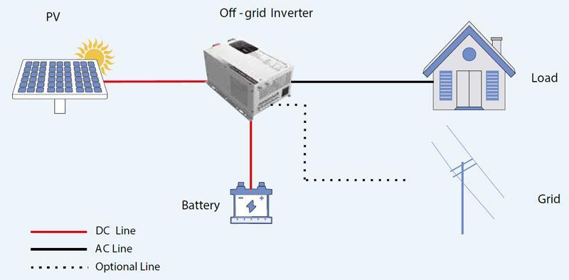 Off grid Inverter Topology